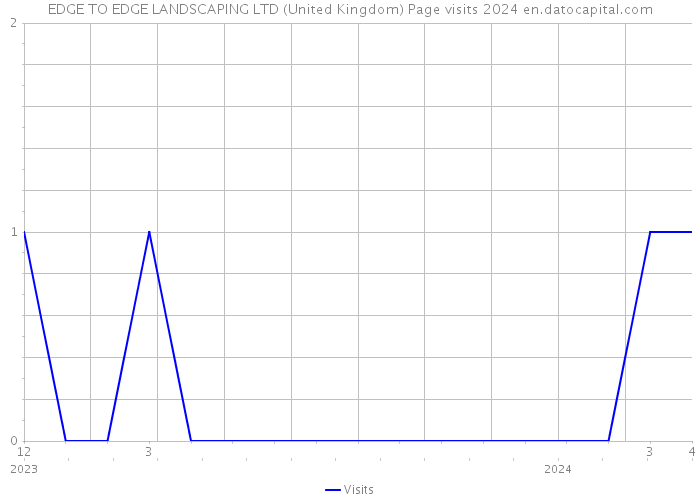 EDGE TO EDGE LANDSCAPING LTD (United Kingdom) Page visits 2024 