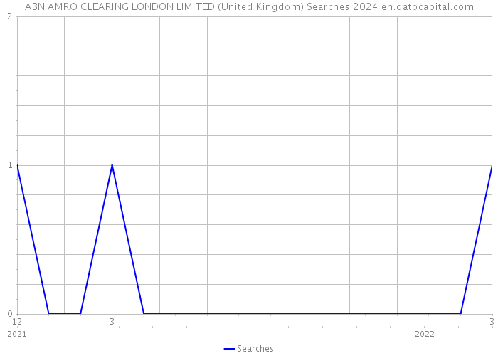 ABN AMRO CLEARING LONDON LIMITED (United Kingdom) Searches 2024 