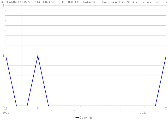 ABN AMRO COMMERCIAL FINANCE (UK) LIMITED (United Kingdom) Searches 2024 