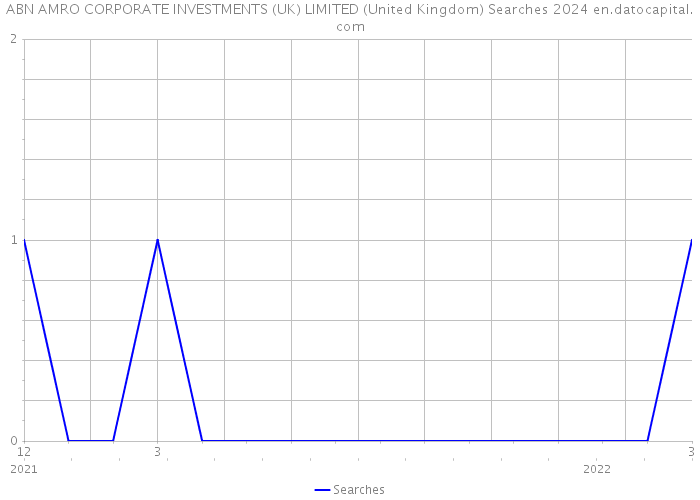 ABN AMRO CORPORATE INVESTMENTS (UK) LIMITED (United Kingdom) Searches 2024 