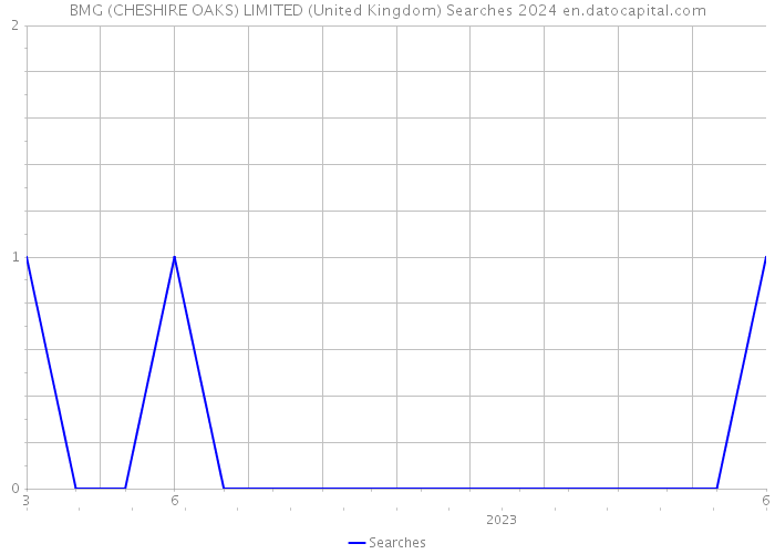 BMG (CHESHIRE OAKS) LIMITED (United Kingdom) Searches 2024 