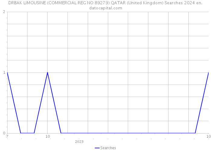 DRBAK LIMOUSINE (COMMERCIAL REG NO 89279) QATAR (United Kingdom) Searches 2024 