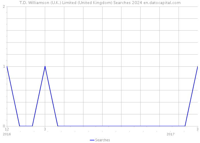 T.D. Williamson (U.K.) Limited (United Kingdom) Searches 2024 