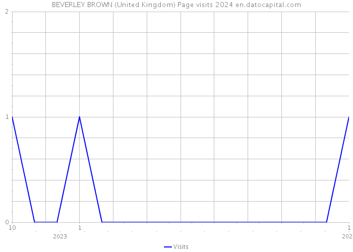 BEVERLEY BROWN (United Kingdom) Page visits 2024 