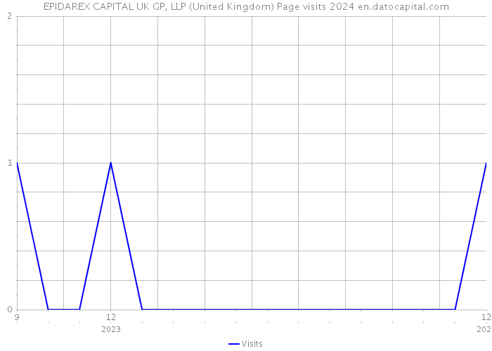 EPIDAREX CAPITAL UK GP, LLP (United Kingdom) Page visits 2024 