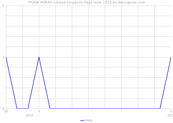 FIONA HORAN (United Kingdom) Page visits 2024 