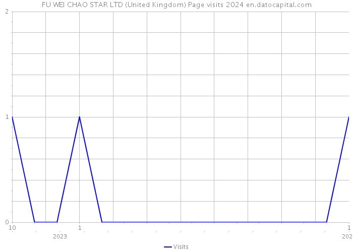FU WEI CHAO STAR LTD (United Kingdom) Page visits 2024 