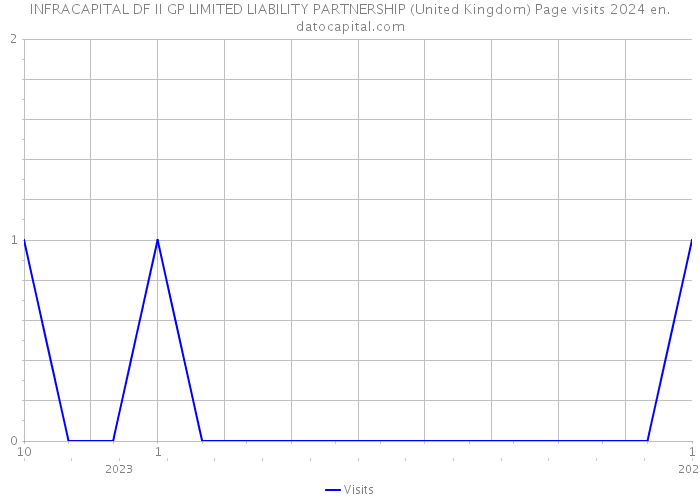 INFRACAPITAL DF II GP LIMITED LIABILITY PARTNERSHIP (United Kingdom) Page visits 2024 