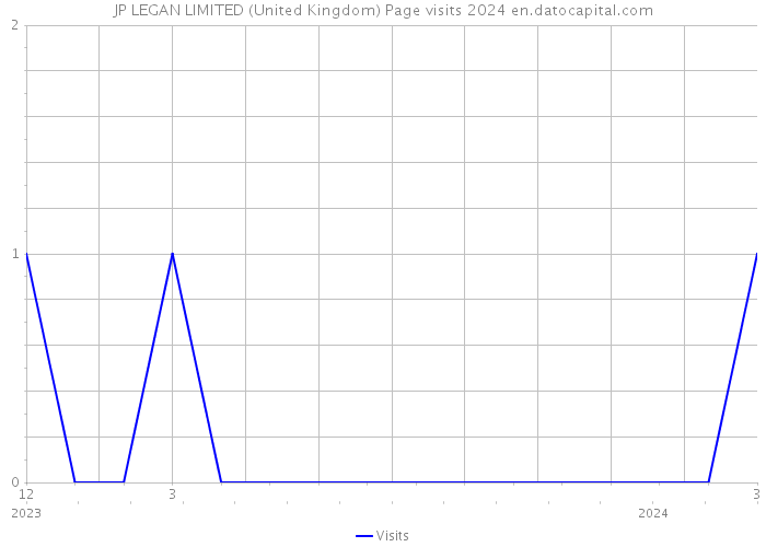 JP LEGAN LIMITED (United Kingdom) Page visits 2024 