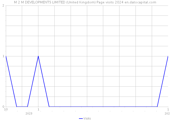 M 2 M DEVELOPMENTS LIMITED (United Kingdom) Page visits 2024 