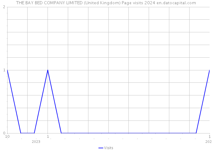 THE BAY BED COMPANY LIMITED (United Kingdom) Page visits 2024 