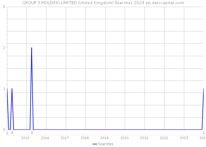 GROUP 3 HOLDING LIMITED (United Kingdom) Searches 2024 