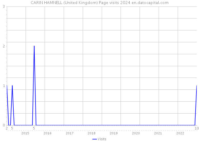 CARIN HAMNELL (United Kingdom) Page visits 2024 