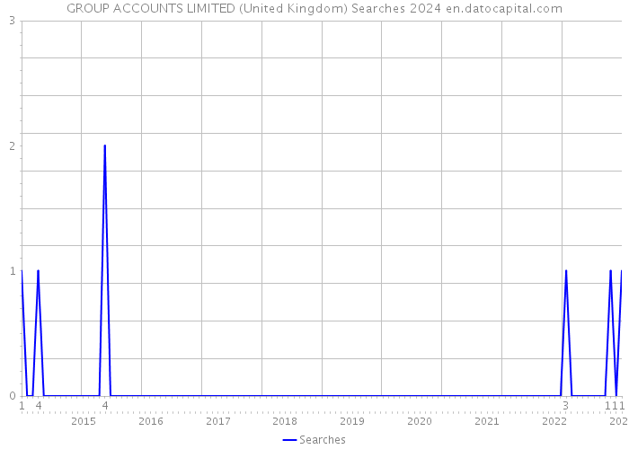 GROUP ACCOUNTS LIMITED (United Kingdom) Searches 2024 