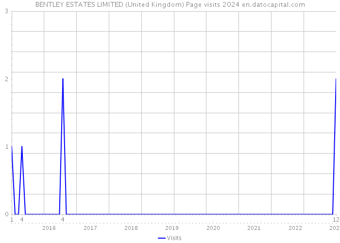 BENTLEY ESTATES LIMITED (United Kingdom) Page visits 2024 