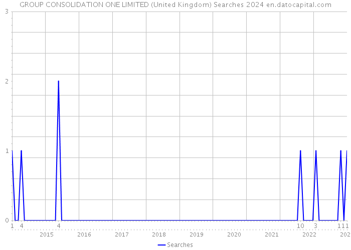 GROUP CONSOLIDATION ONE LIMITED (United Kingdom) Searches 2024 