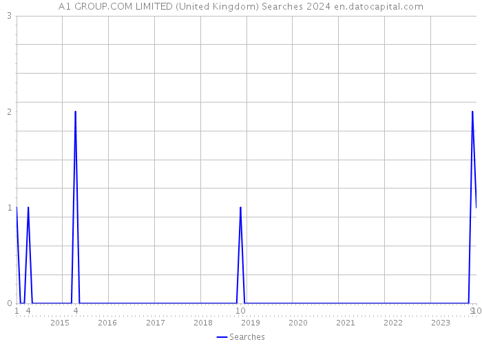 A1 GROUP.COM LIMITED (United Kingdom) Searches 2024 