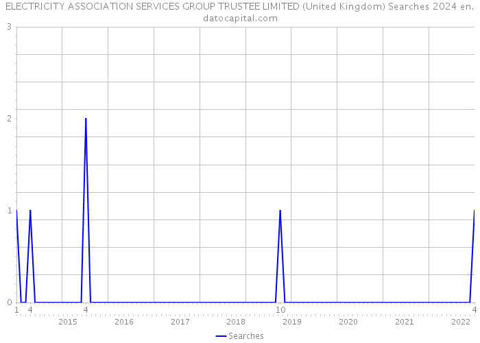 ELECTRICITY ASSOCIATION SERVICES GROUP TRUSTEE LIMITED (United Kingdom) Searches 2024 