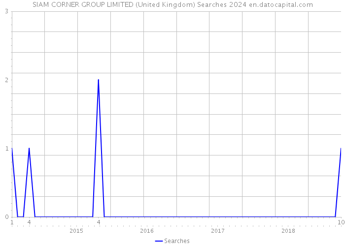 SIAM CORNER GROUP LIMITED (United Kingdom) Searches 2024 