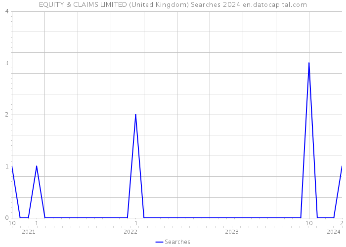 EQUITY & CLAIMS LIMITED (United Kingdom) Searches 2024 