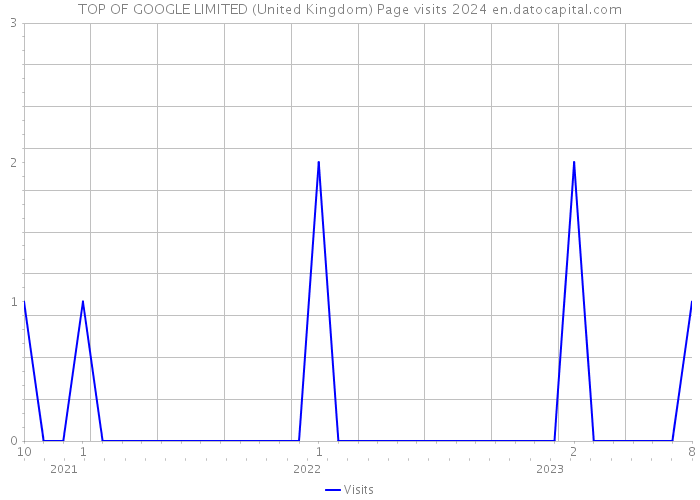 TOP OF GOOGLE LIMITED (United Kingdom) Page visits 2024 