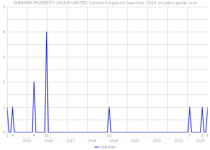 SHEARER PROPERTY GROUP LIMITED (United Kingdom) Searches 2024 