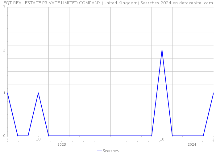 EQT REAL ESTATE PRIVATE LIMITED COMPANY (United Kingdom) Searches 2024 