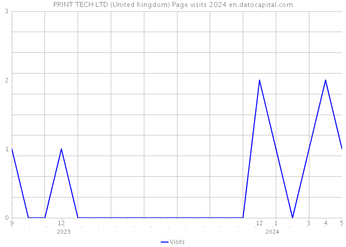 PRINT TECH LTD (United Kingdom) Page visits 2024 