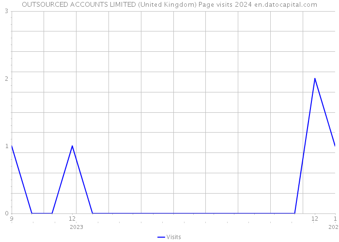 OUTSOURCED ACCOUNTS LIMITED (United Kingdom) Page visits 2024 