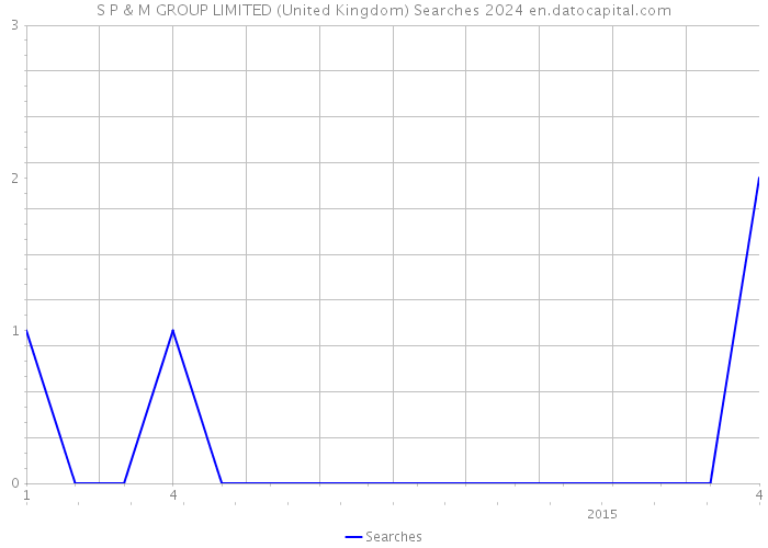 S P & M GROUP LIMITED (United Kingdom) Searches 2024 