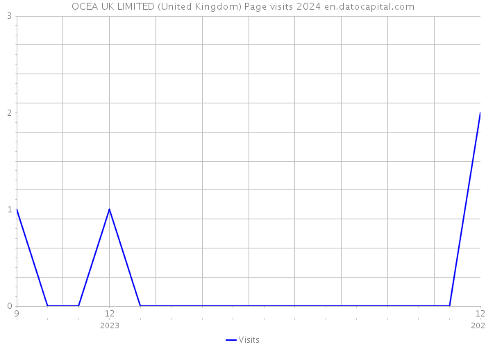 OCEA UK LIMITED (United Kingdom) Page visits 2024 