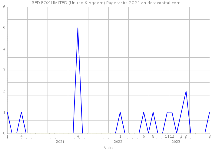 RED BOX LIMITED (United Kingdom) Page visits 2024 