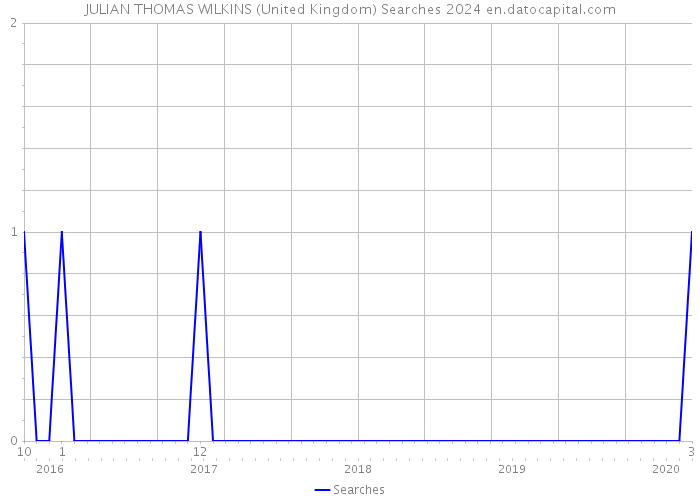 JULIAN THOMAS WILKINS (United Kingdom) Searches 2024 