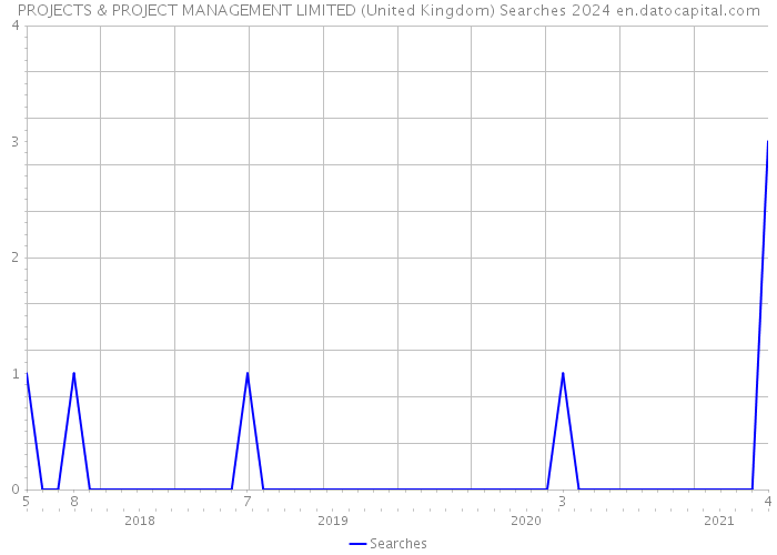 PROJECTS & PROJECT MANAGEMENT LIMITED (United Kingdom) Searches 2024 