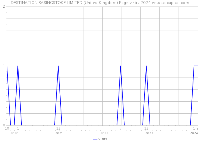 DESTINATION BASINGSTOKE LIMITED (United Kingdom) Page visits 2024 
