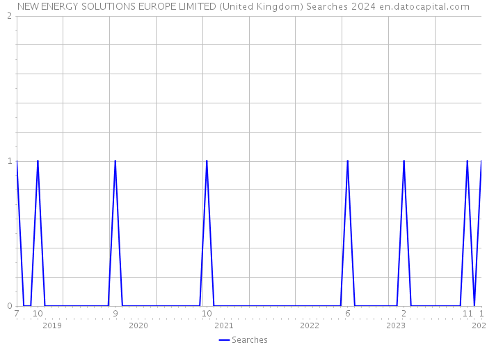 NEW ENERGY SOLUTIONS EUROPE LIMITED (United Kingdom) Searches 2024 