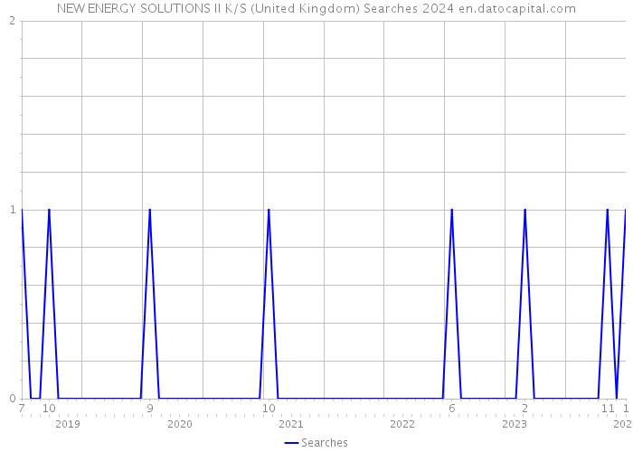 NEW ENERGY SOLUTIONS II K/S (United Kingdom) Searches 2024 