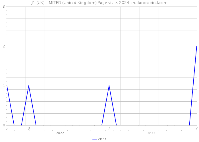 J1 (UK) LIMITED (United Kingdom) Page visits 2024 
