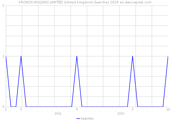 KRONOS HOLDING LIMITED (United Kingdom) Searches 2024 