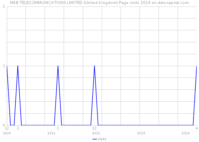 MKB TELECOMMUNICATIONS LIMITED (United Kingdom) Page visits 2024 