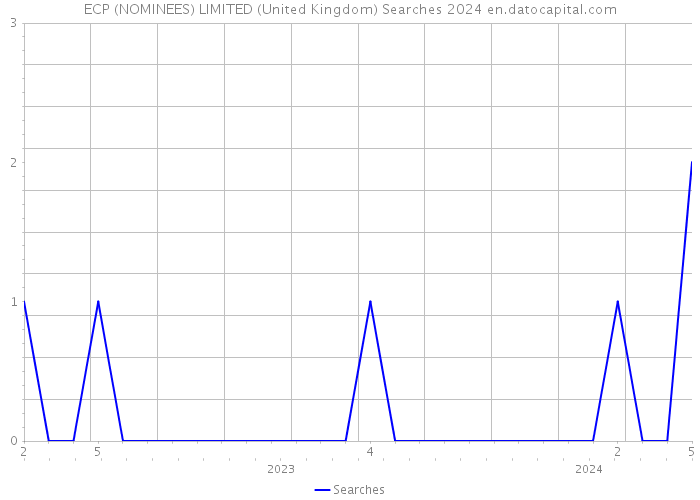 ECP (NOMINEES) LIMITED (United Kingdom) Searches 2024 