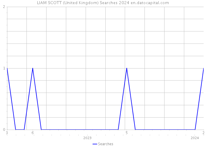 LIAM SCOTT (United Kingdom) Searches 2024 