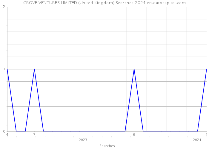 GROVE VENTURES LIMITED (United Kingdom) Searches 2024 