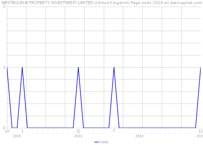 WESTBOURNE PROPERTY INVESTMENT LIMITED (United Kingdom) Page visits 2024 