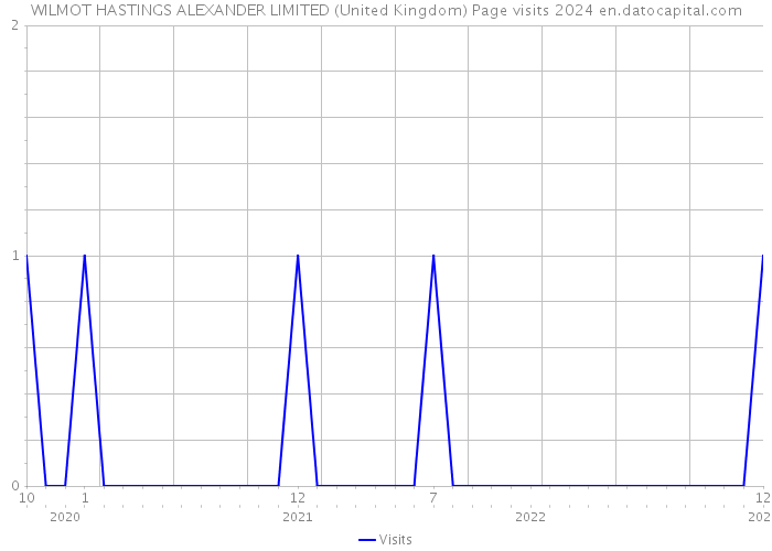 WILMOT HASTINGS ALEXANDER LIMITED (United Kingdom) Page visits 2024 