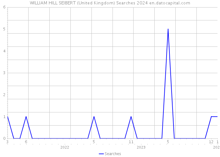 WILLIAM HILL SEIBERT (United Kingdom) Searches 2024 