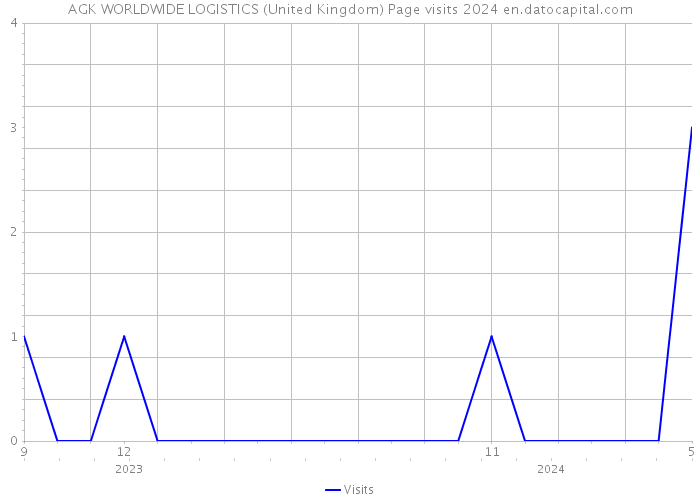 AGK WORLDWIDE LOGISTICS (United Kingdom) Page visits 2024 