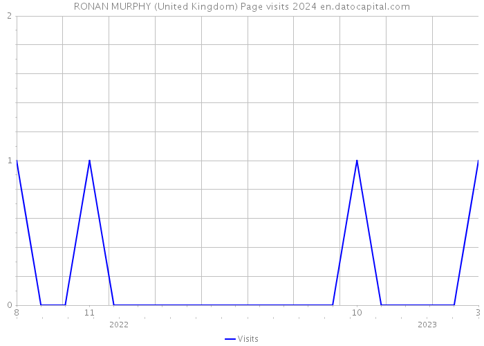 RONAN MURPHY (United Kingdom) Page visits 2024 