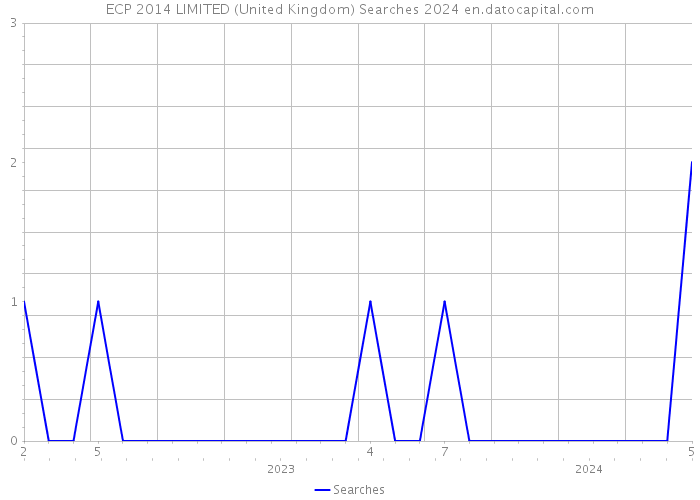 ECP 2014 LIMITED (United Kingdom) Searches 2024 