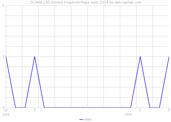 OCANA LTD (United Kingdom) Page visits 2024 
